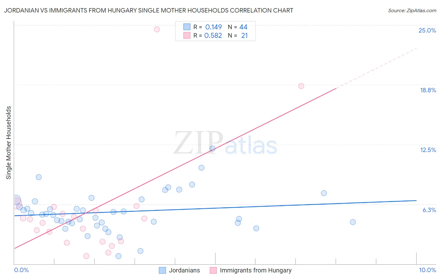 Jordanian vs Immigrants from Hungary Single Mother Households