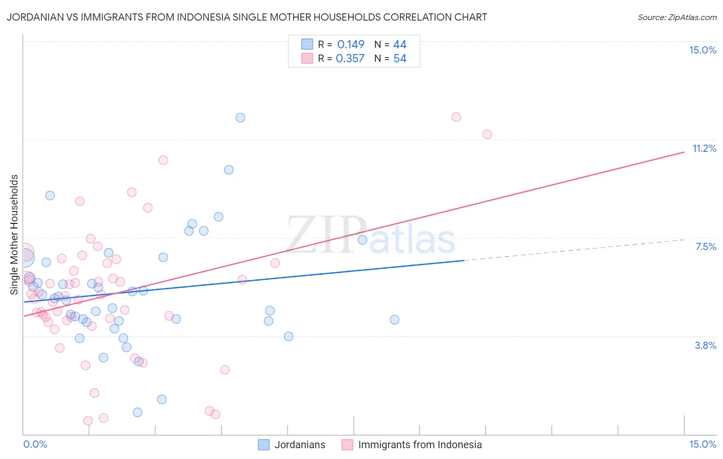 Jordanian vs Immigrants from Indonesia Single Mother Households