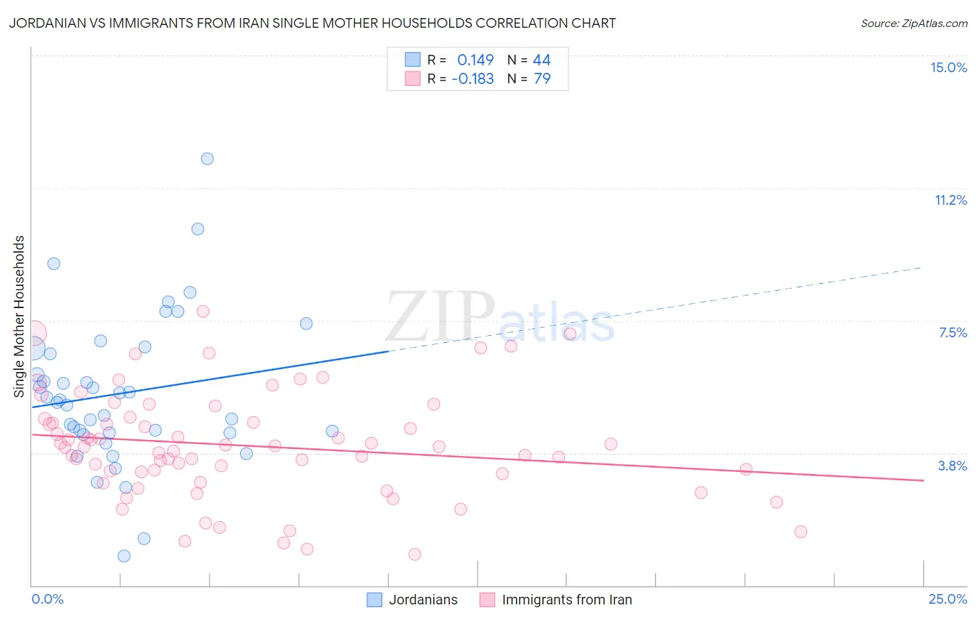 Jordanian vs Immigrants from Iran Single Mother Households