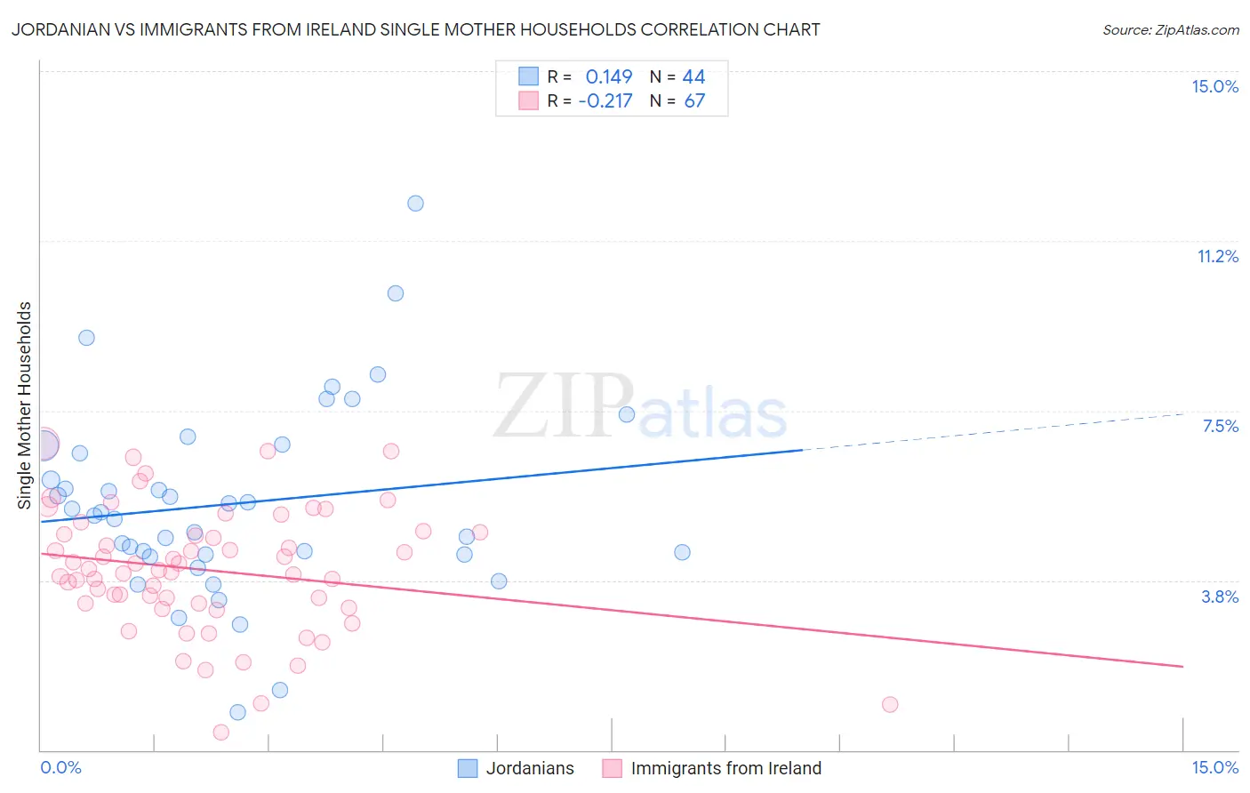 Jordanian vs Immigrants from Ireland Single Mother Households