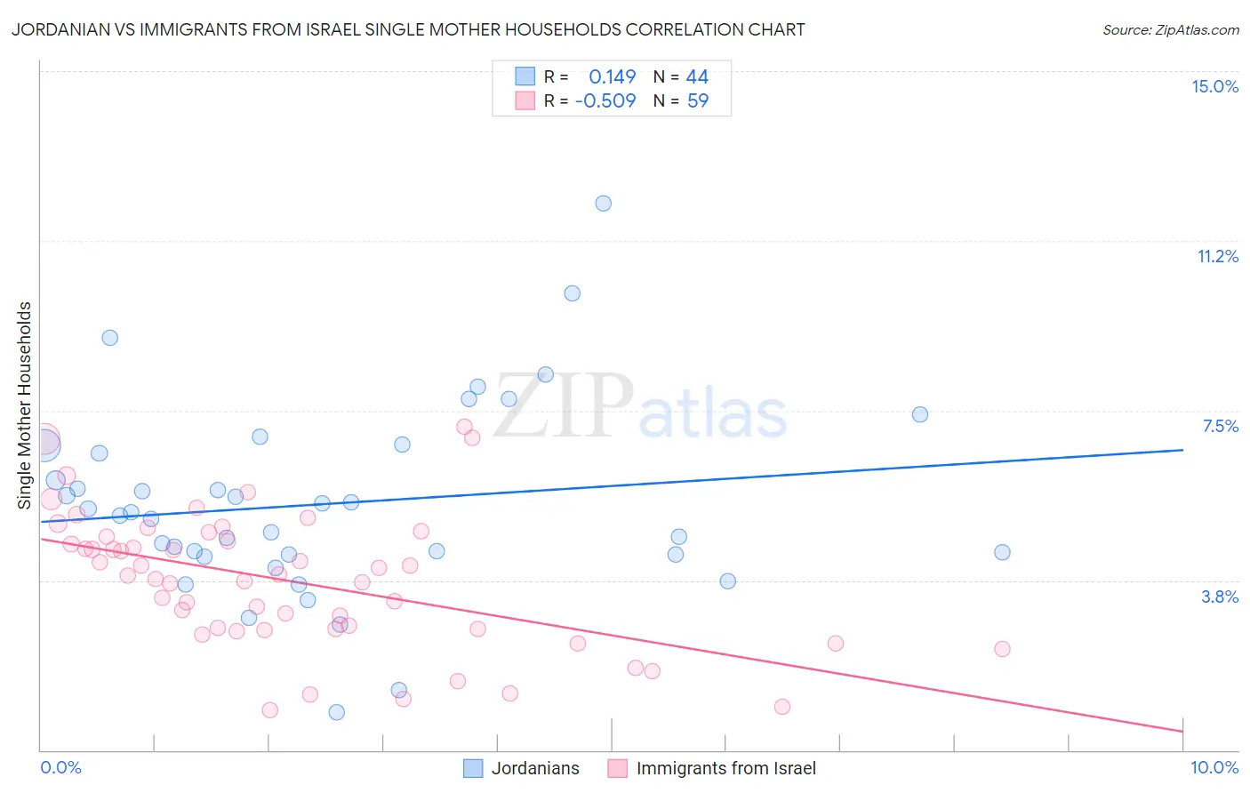 Jordanian vs Immigrants from Israel Single Mother Households