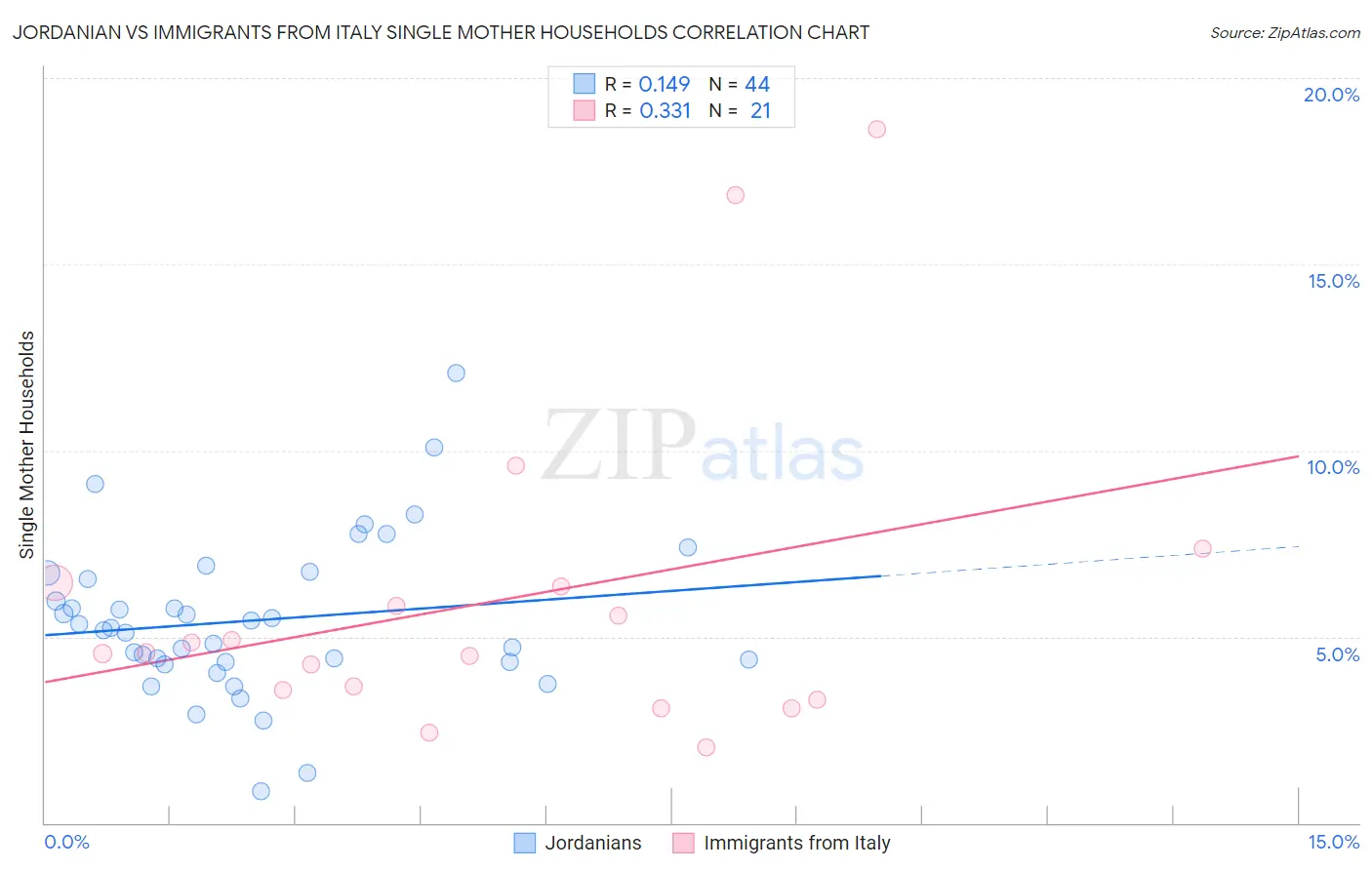 Jordanian vs Immigrants from Italy Single Mother Households