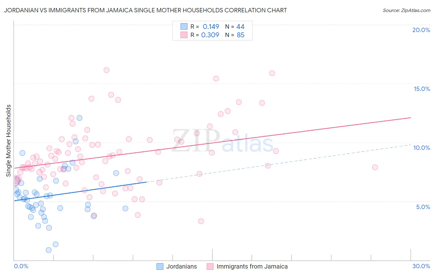 Jordanian vs Immigrants from Jamaica Single Mother Households