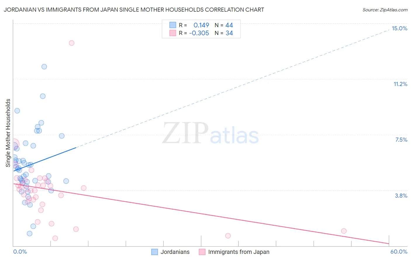 Jordanian vs Immigrants from Japan Single Mother Households