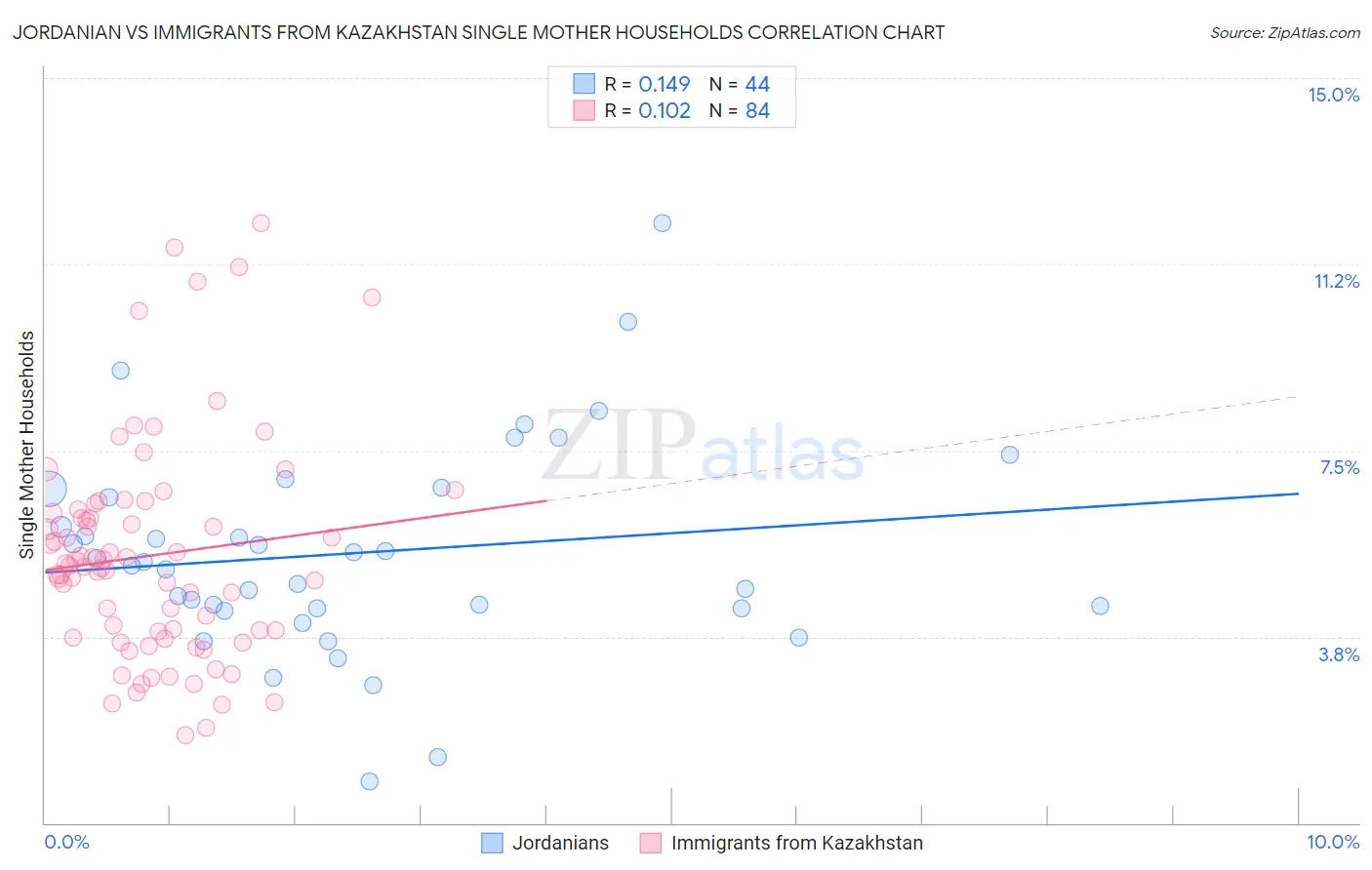 Jordanian vs Immigrants from Kazakhstan Single Mother Households