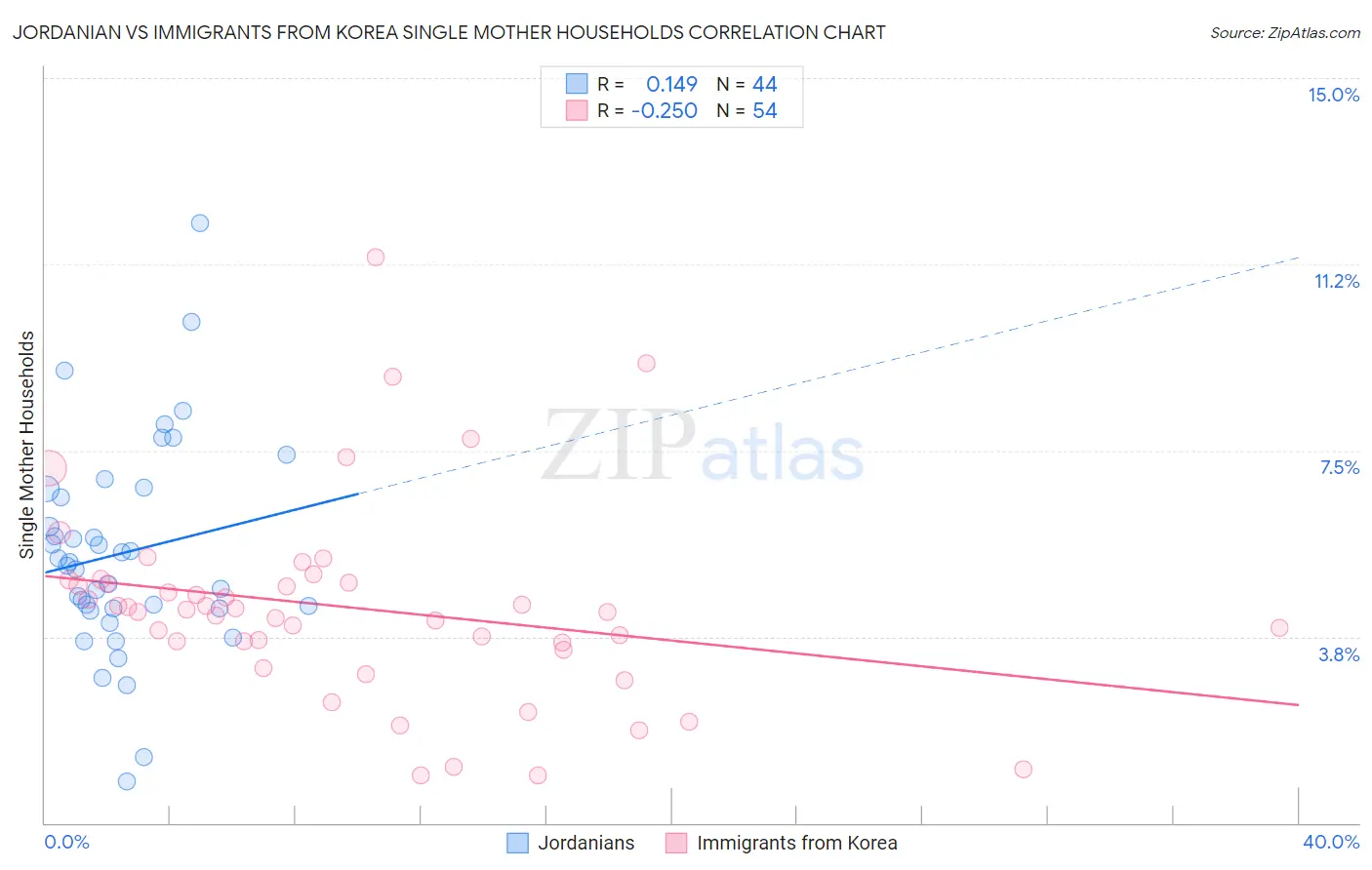Jordanian vs Immigrants from Korea Single Mother Households