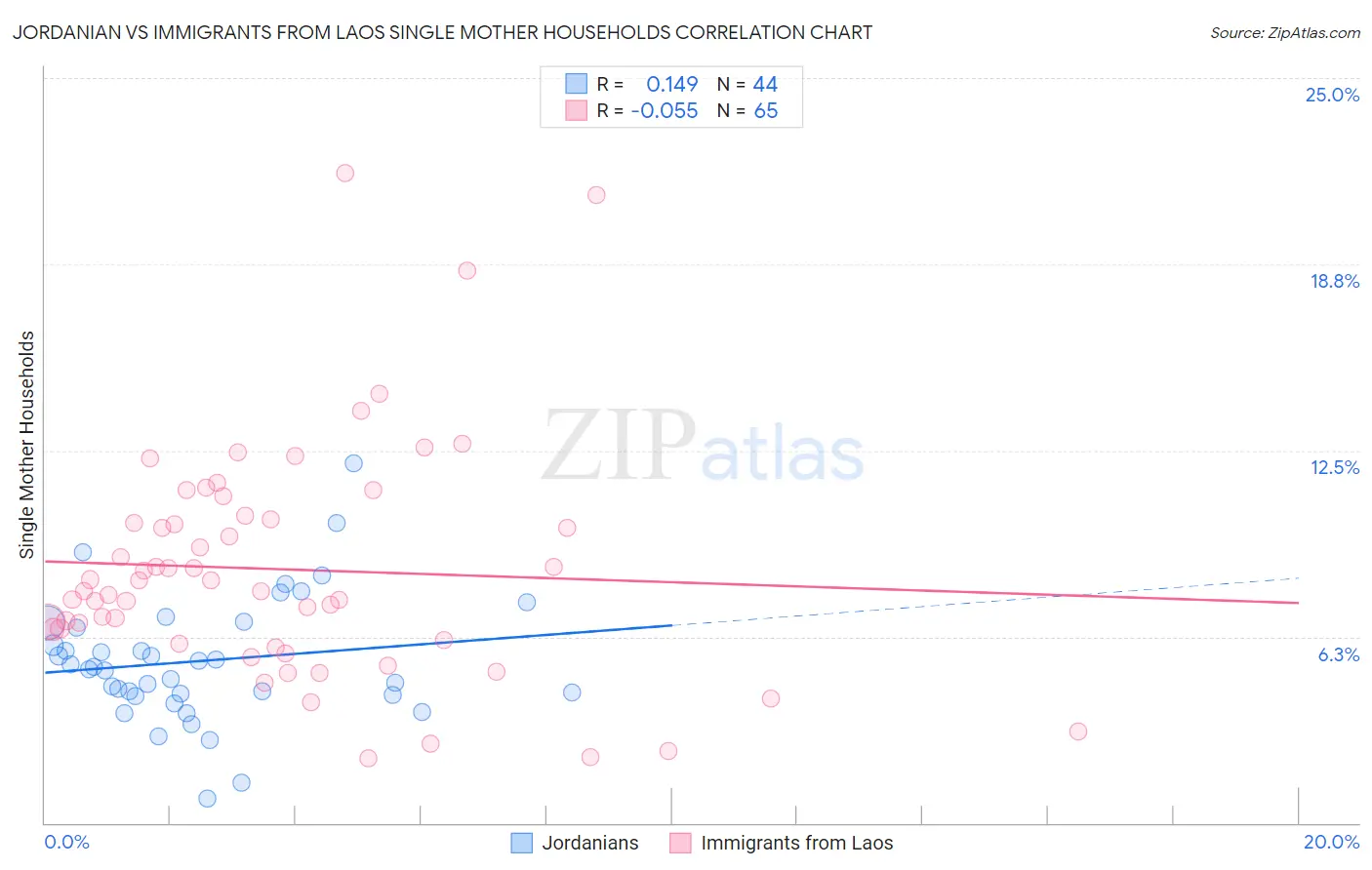 Jordanian vs Immigrants from Laos Single Mother Households