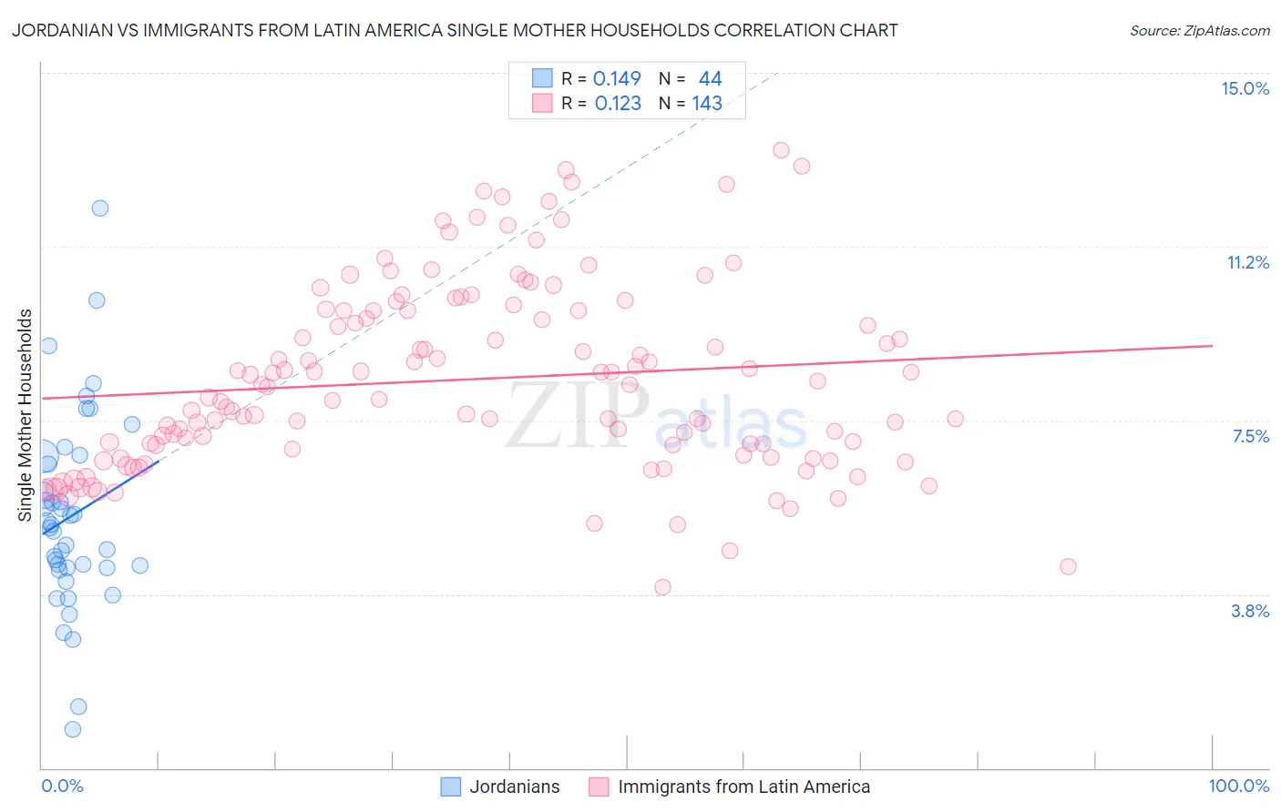 Jordanian vs Immigrants from Latin America Single Mother Households