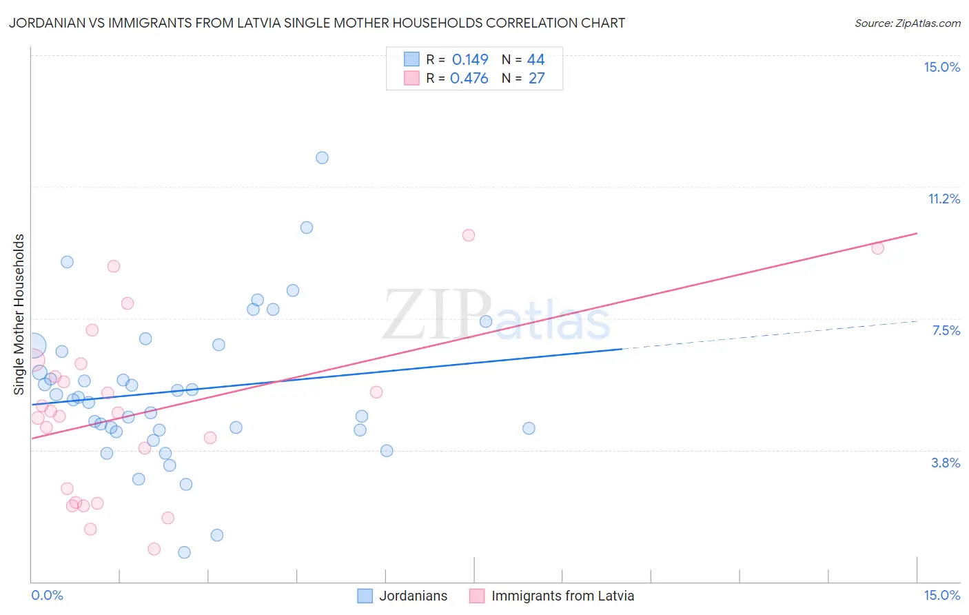 Jordanian vs Immigrants from Latvia Single Mother Households