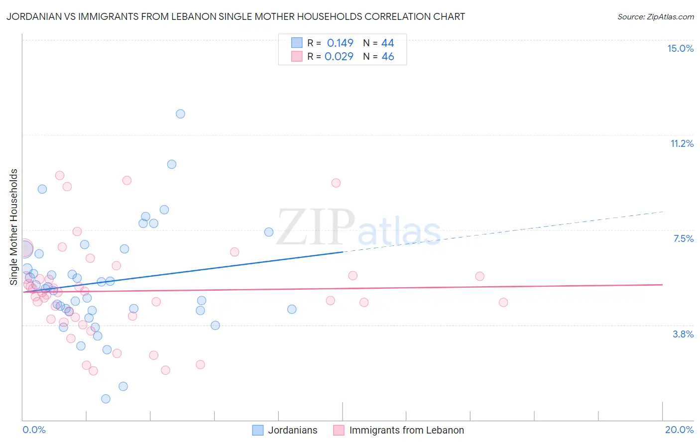Jordanian vs Immigrants from Lebanon Single Mother Households