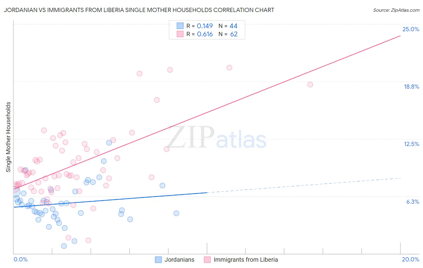 Jordanian vs Immigrants from Liberia Single Mother Households