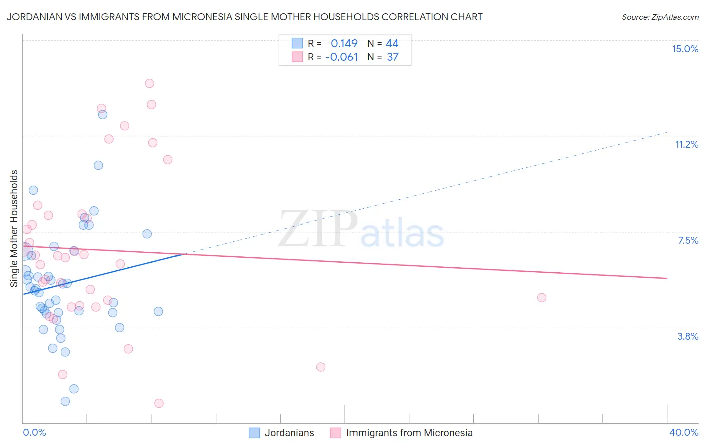 Jordanian vs Immigrants from Micronesia Single Mother Households