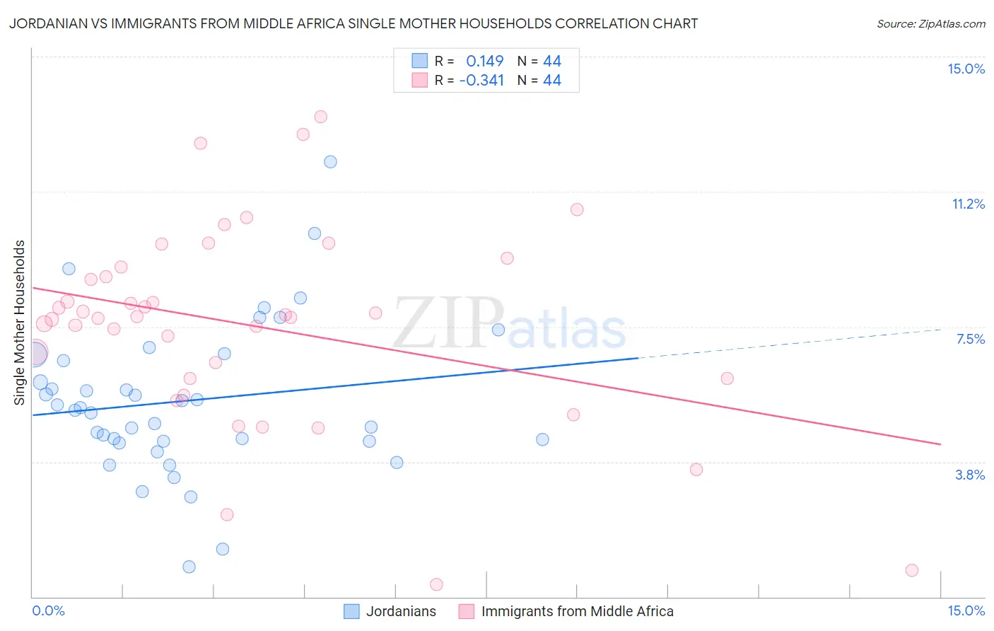 Jordanian vs Immigrants from Middle Africa Single Mother Households