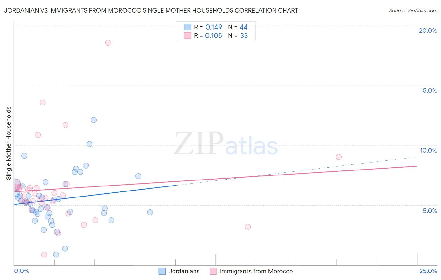 Jordanian vs Immigrants from Morocco Single Mother Households