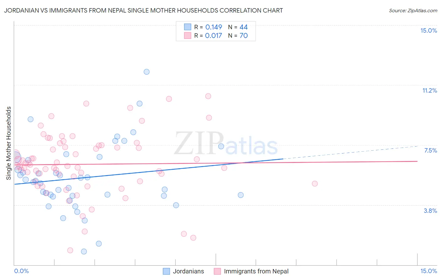 Jordanian vs Immigrants from Nepal Single Mother Households