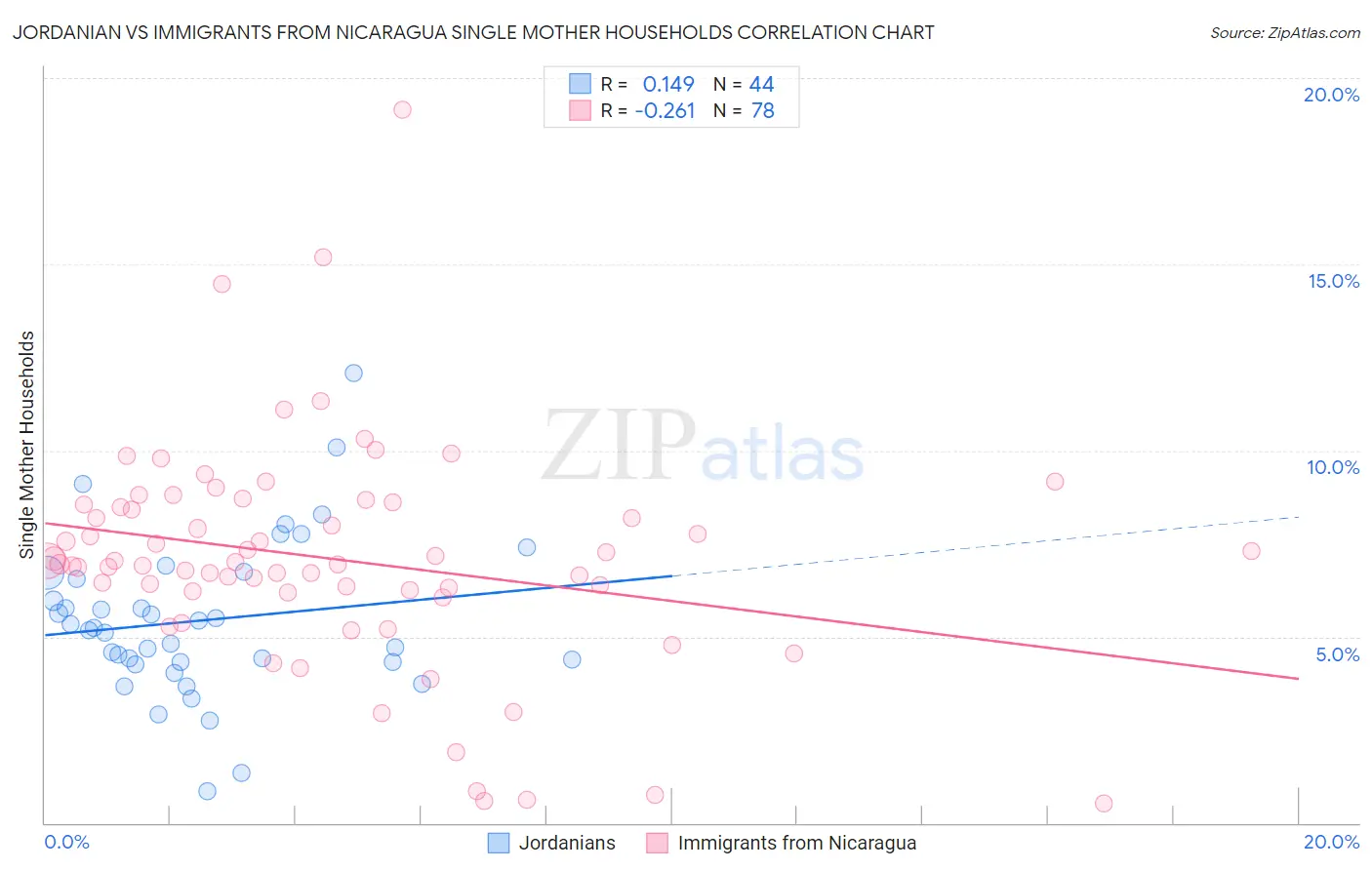 Jordanian vs Immigrants from Nicaragua Single Mother Households