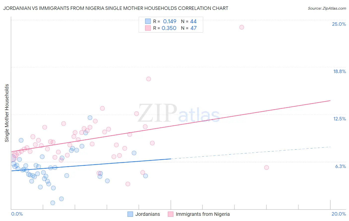 Jordanian vs Immigrants from Nigeria Single Mother Households