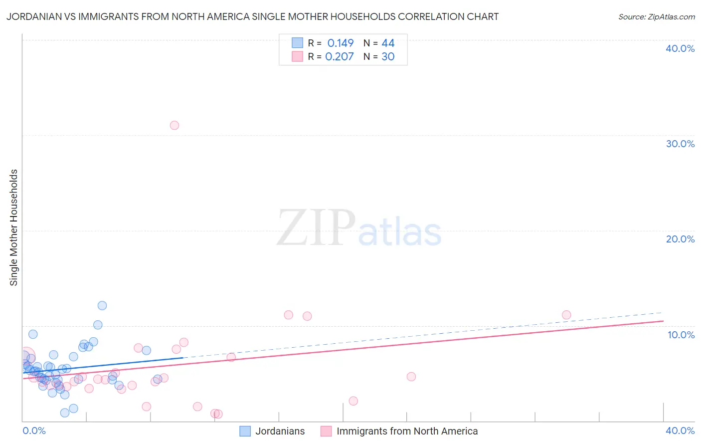 Jordanian vs Immigrants from North America Single Mother Households