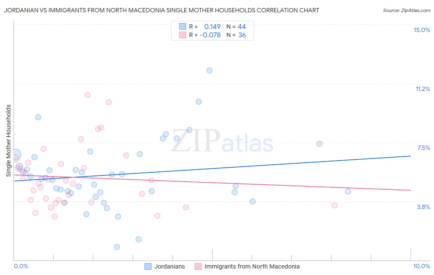 Jordanian vs Immigrants from North Macedonia Single Mother Households