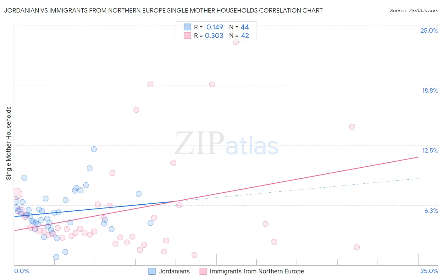 Jordanian vs Immigrants from Northern Europe Single Mother Households
