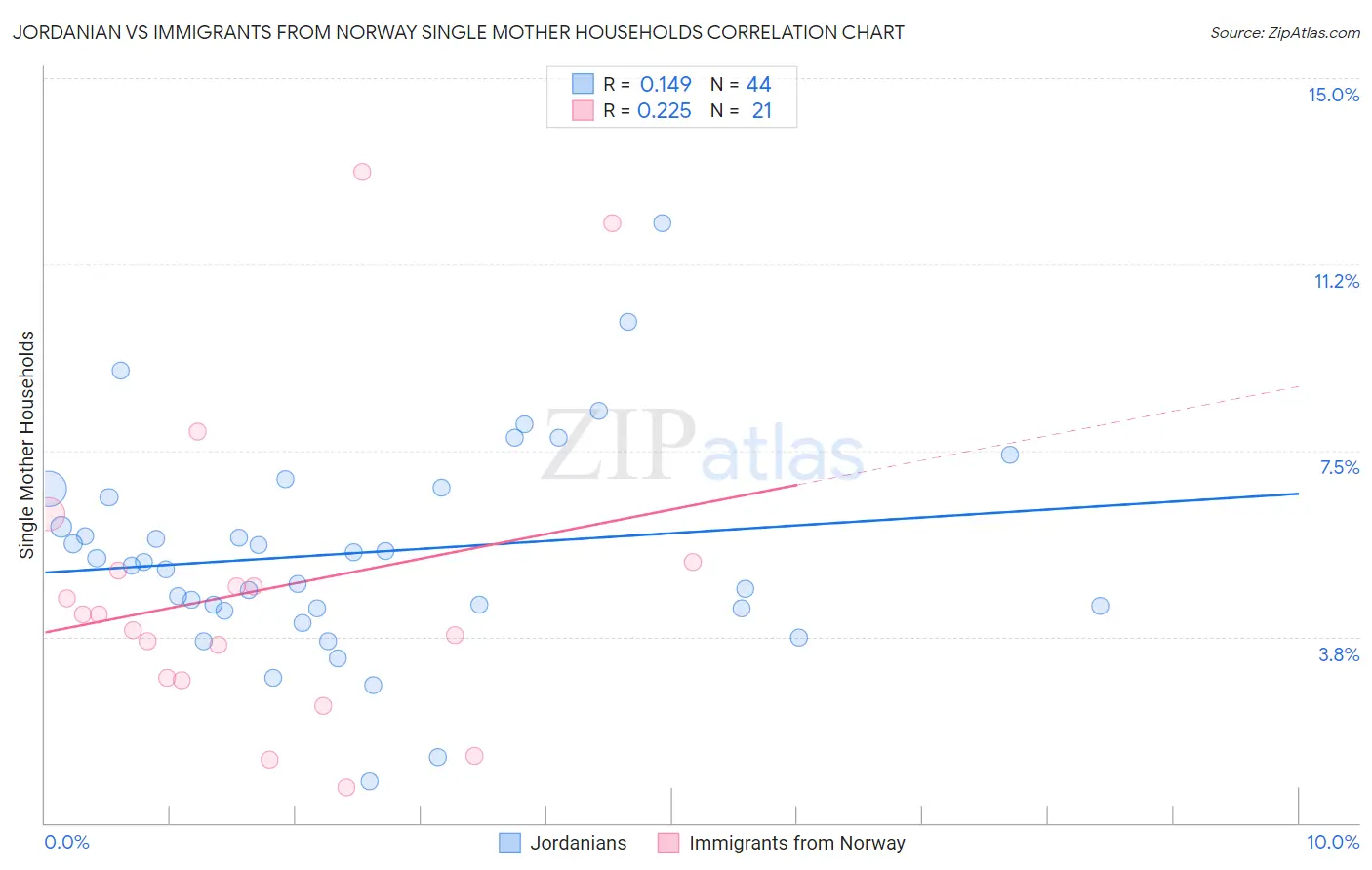 Jordanian vs Immigrants from Norway Single Mother Households