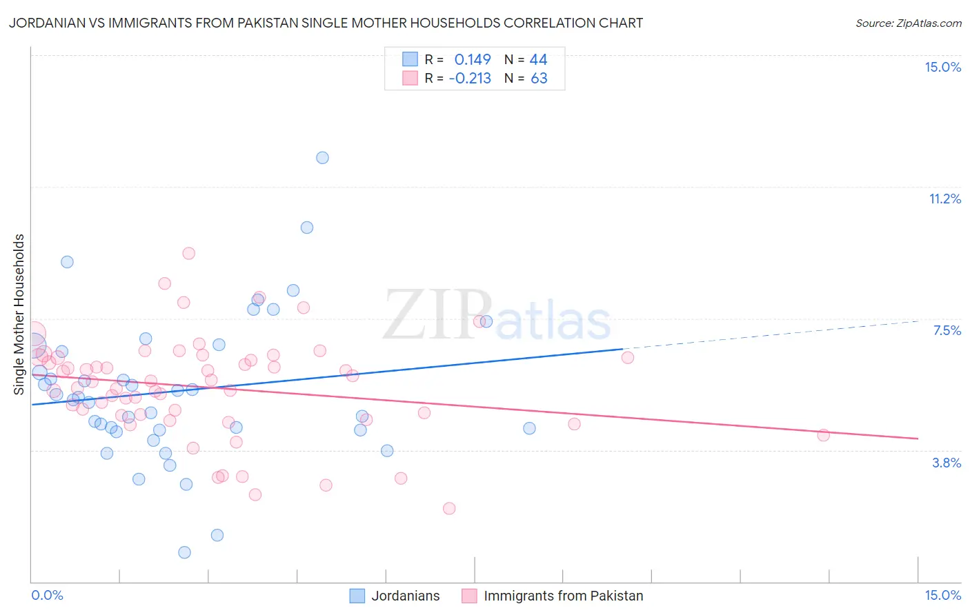 Jordanian vs Immigrants from Pakistan Single Mother Households