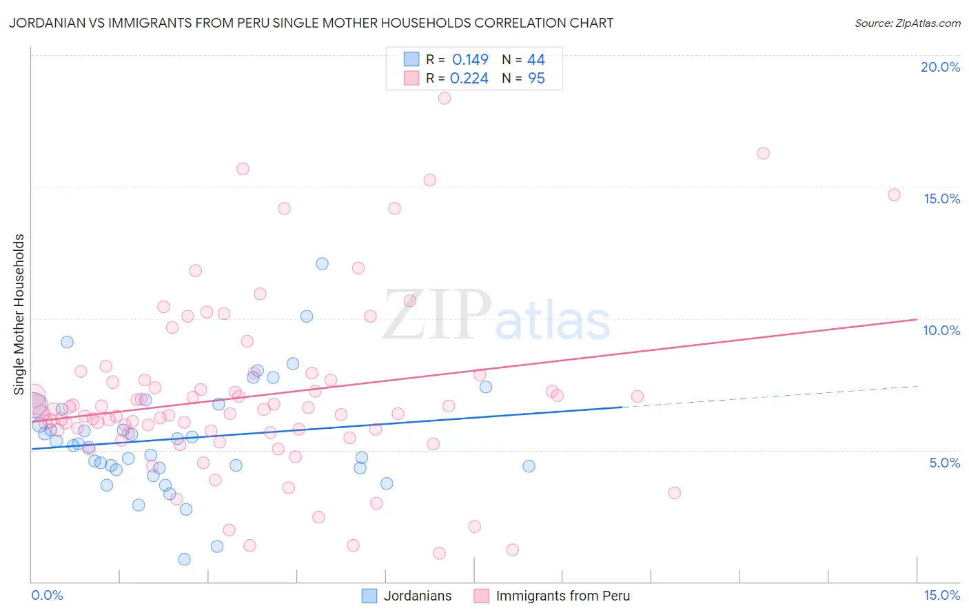Jordanian vs Immigrants from Peru Single Mother Households