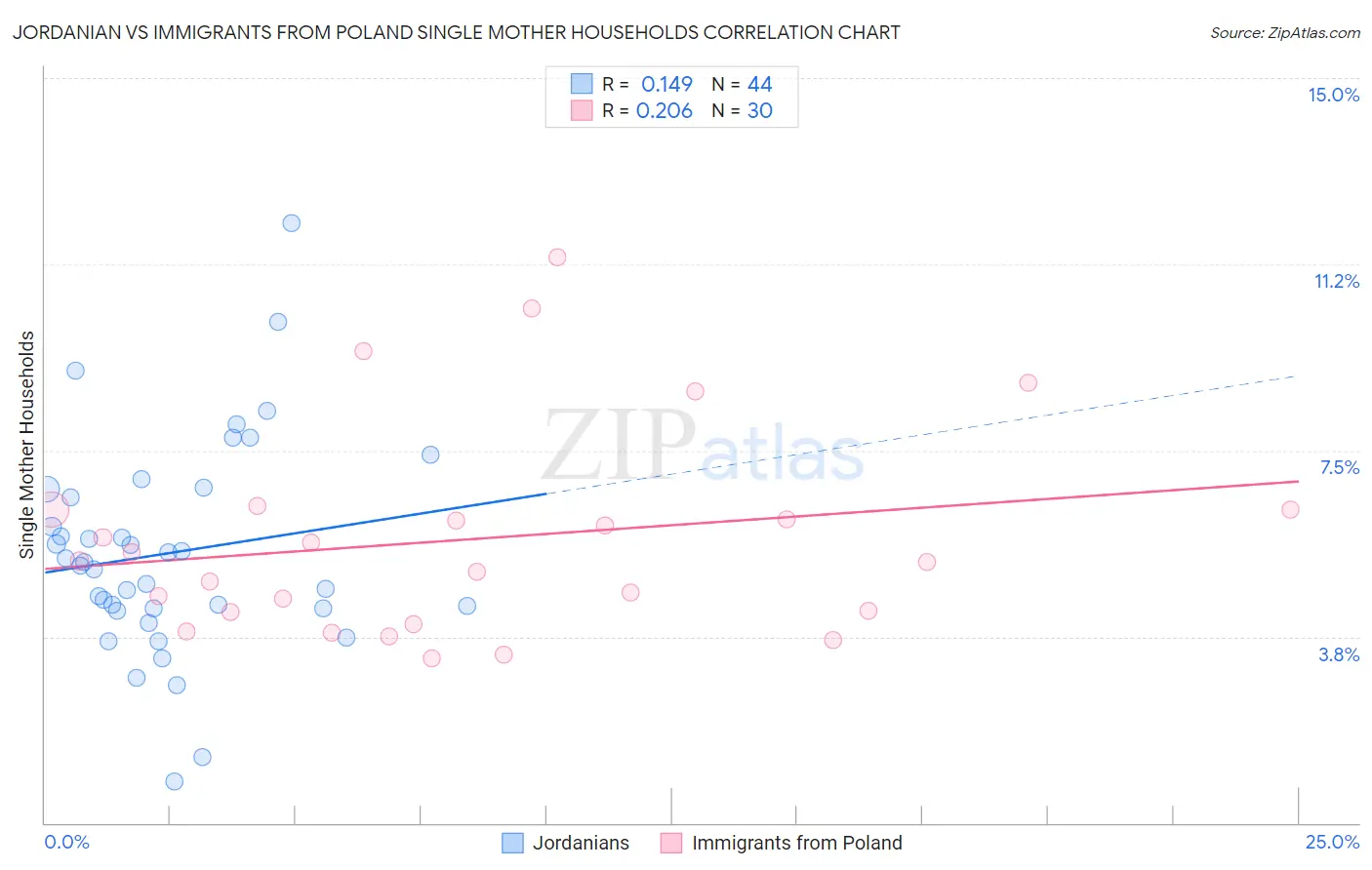 Jordanian vs Immigrants from Poland Single Mother Households