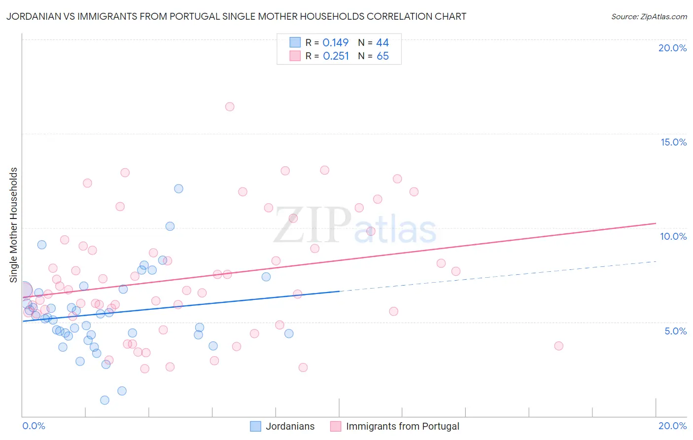 Jordanian vs Immigrants from Portugal Single Mother Households