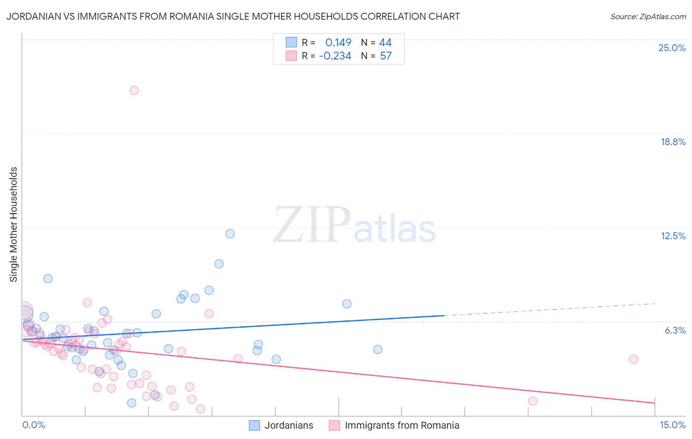 Jordanian vs Immigrants from Romania Single Mother Households
