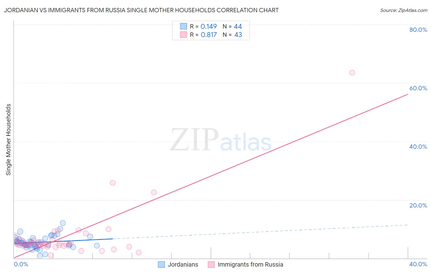 Jordanian vs Immigrants from Russia Single Mother Households