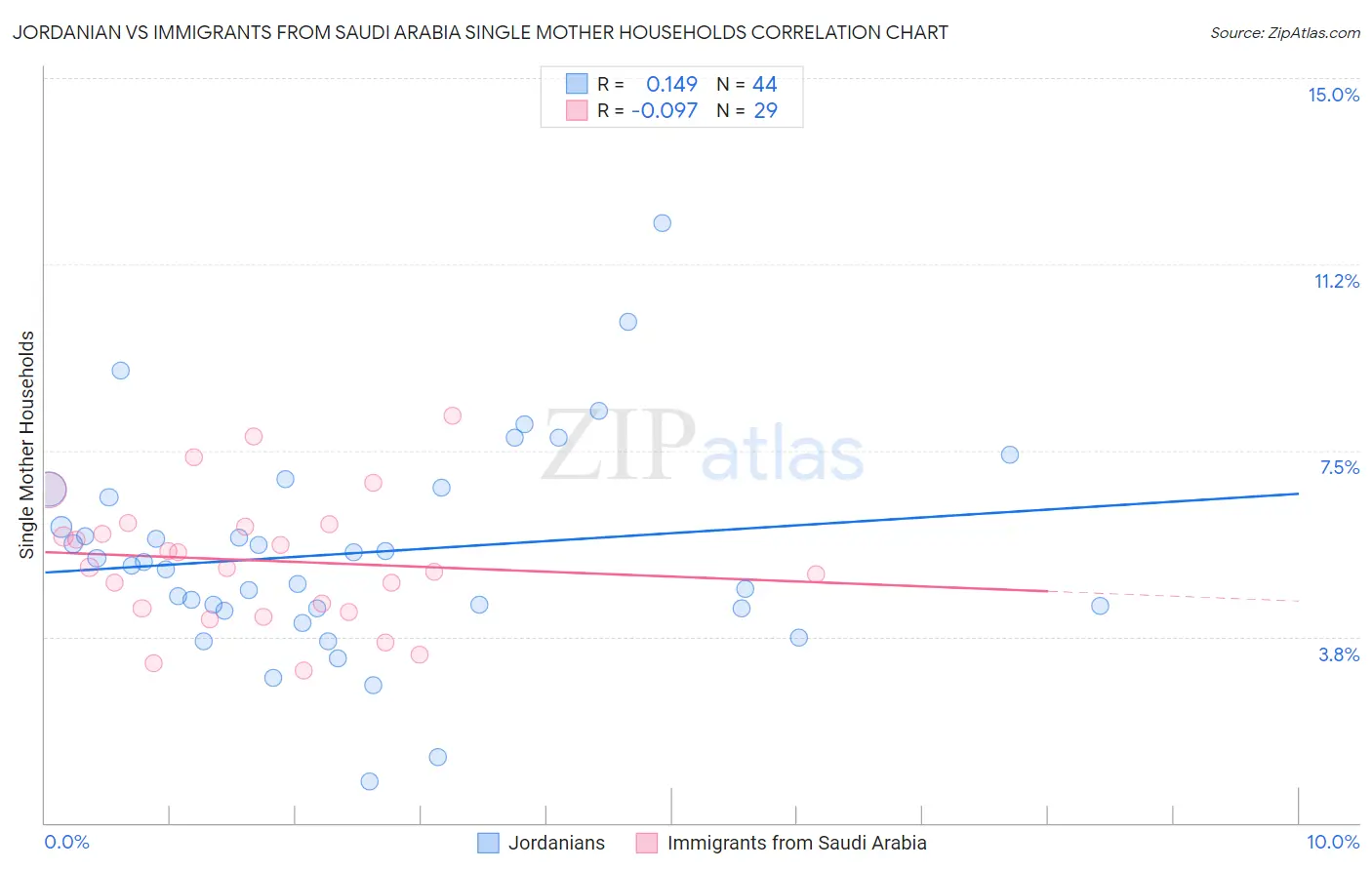 Jordanian vs Immigrants from Saudi Arabia Single Mother Households