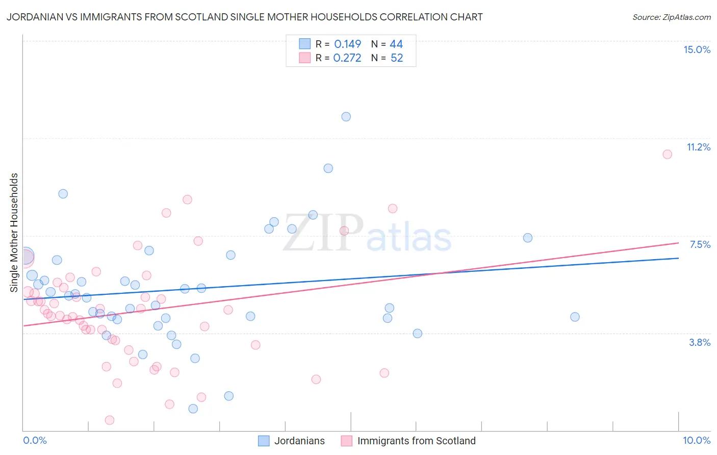 Jordanian vs Immigrants from Scotland Single Mother Households
