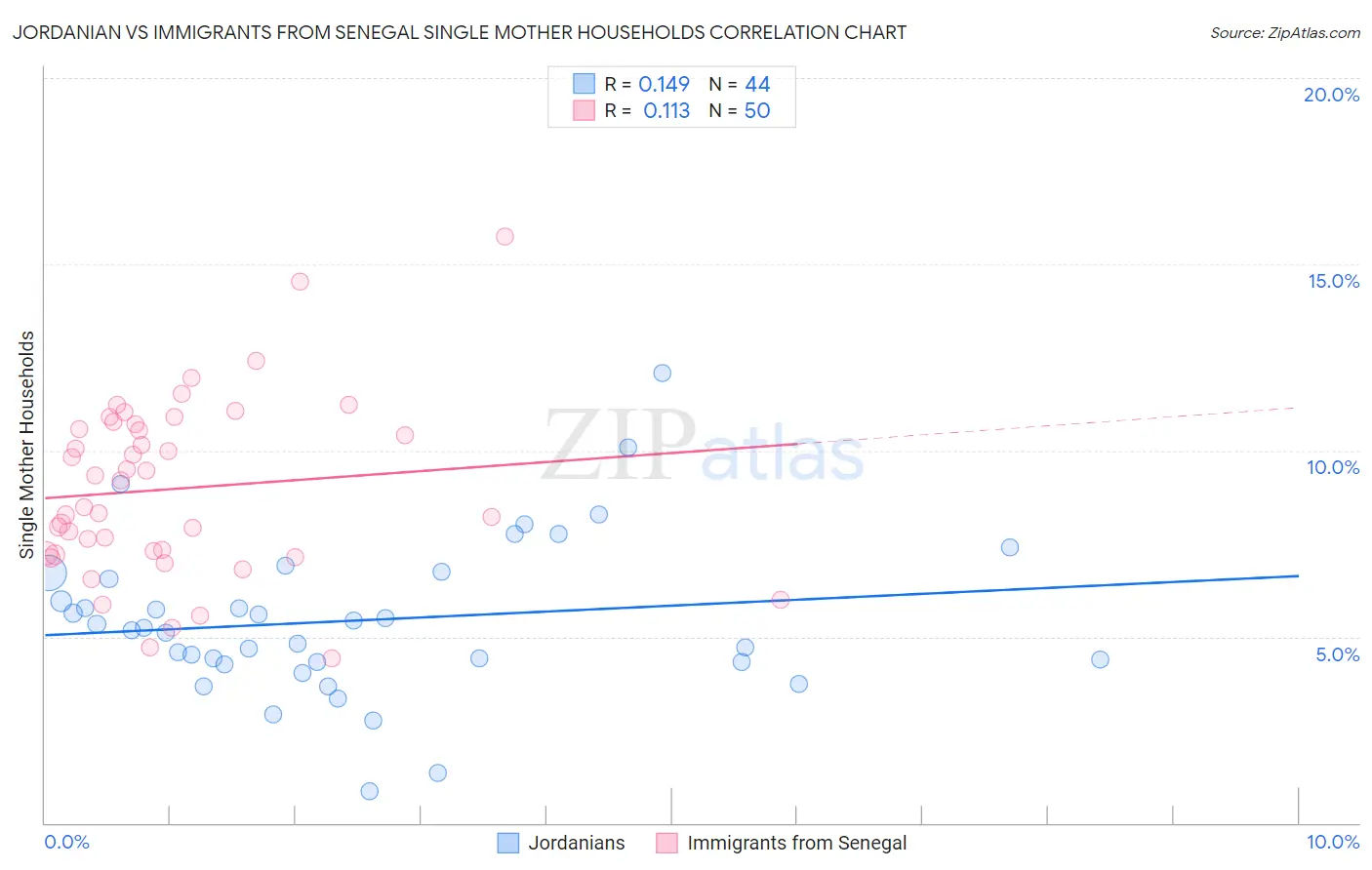 Jordanian vs Immigrants from Senegal Single Mother Households
