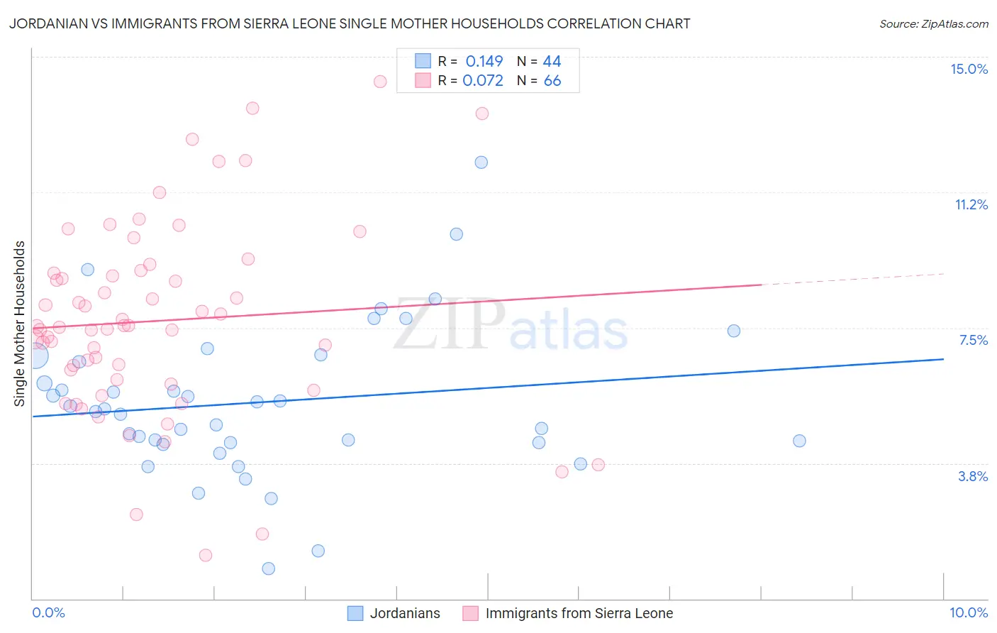 Jordanian vs Immigrants from Sierra Leone Single Mother Households