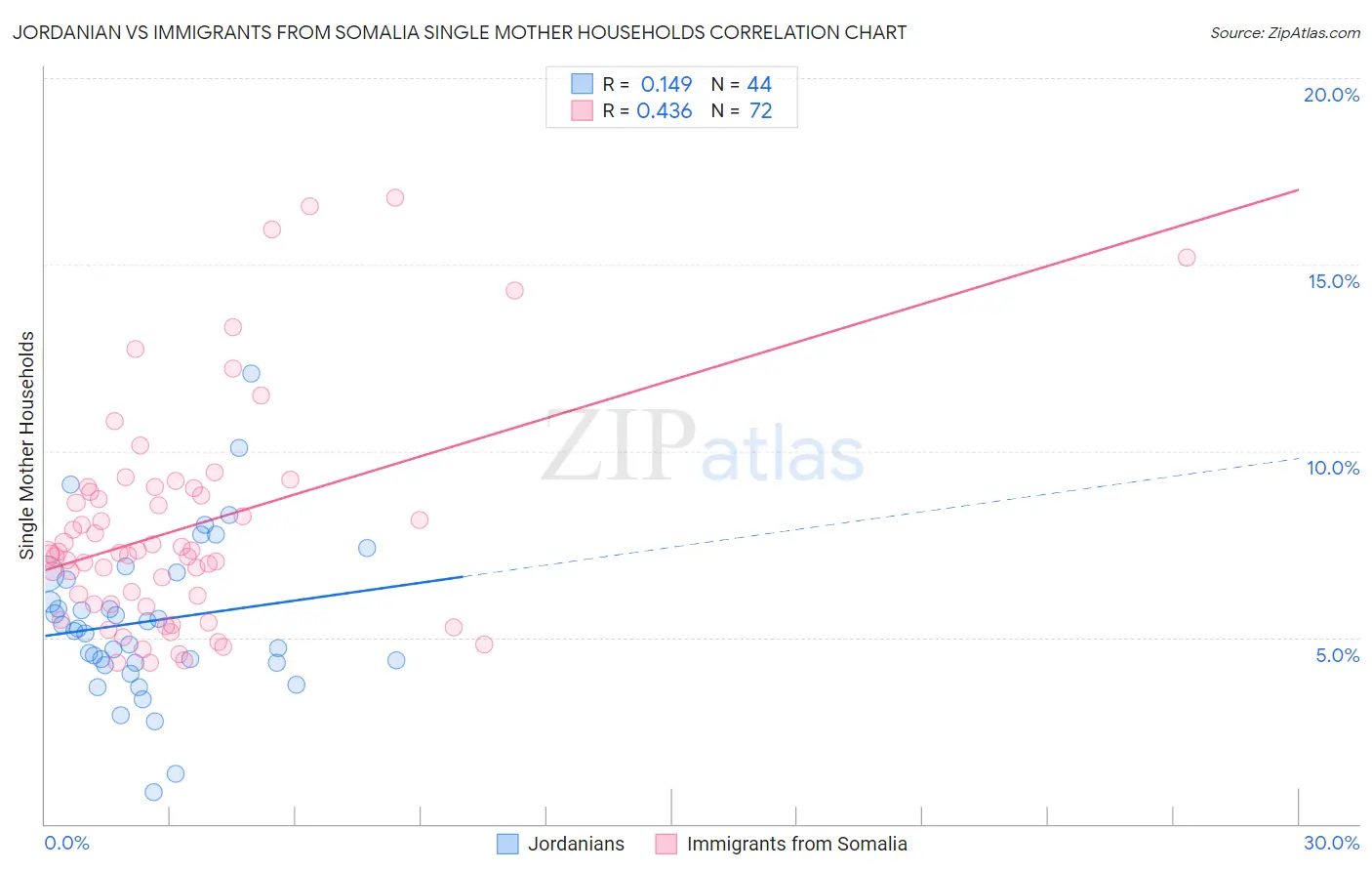 Jordanian vs Immigrants from Somalia Single Mother Households