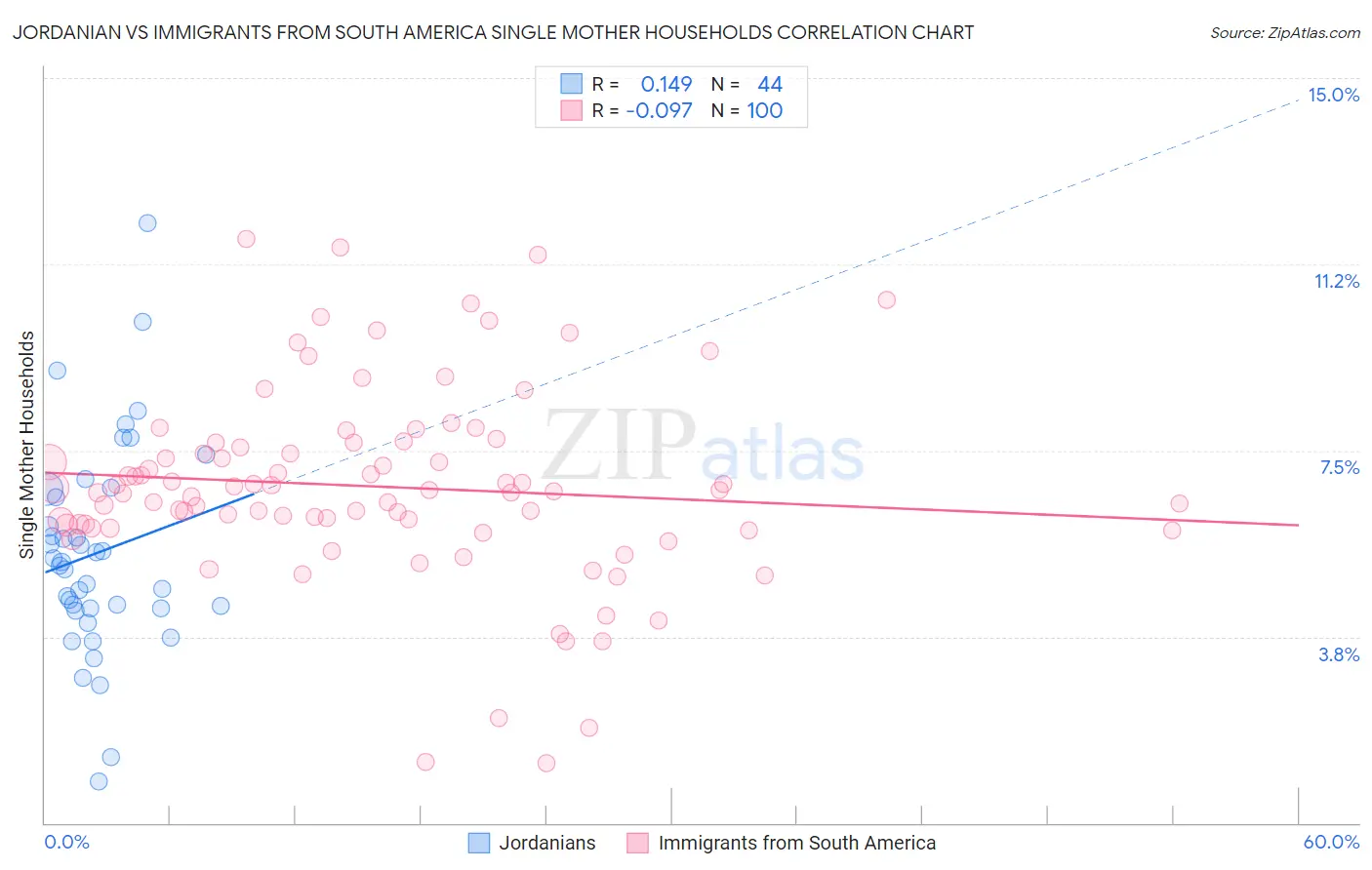 Jordanian vs Immigrants from South America Single Mother Households