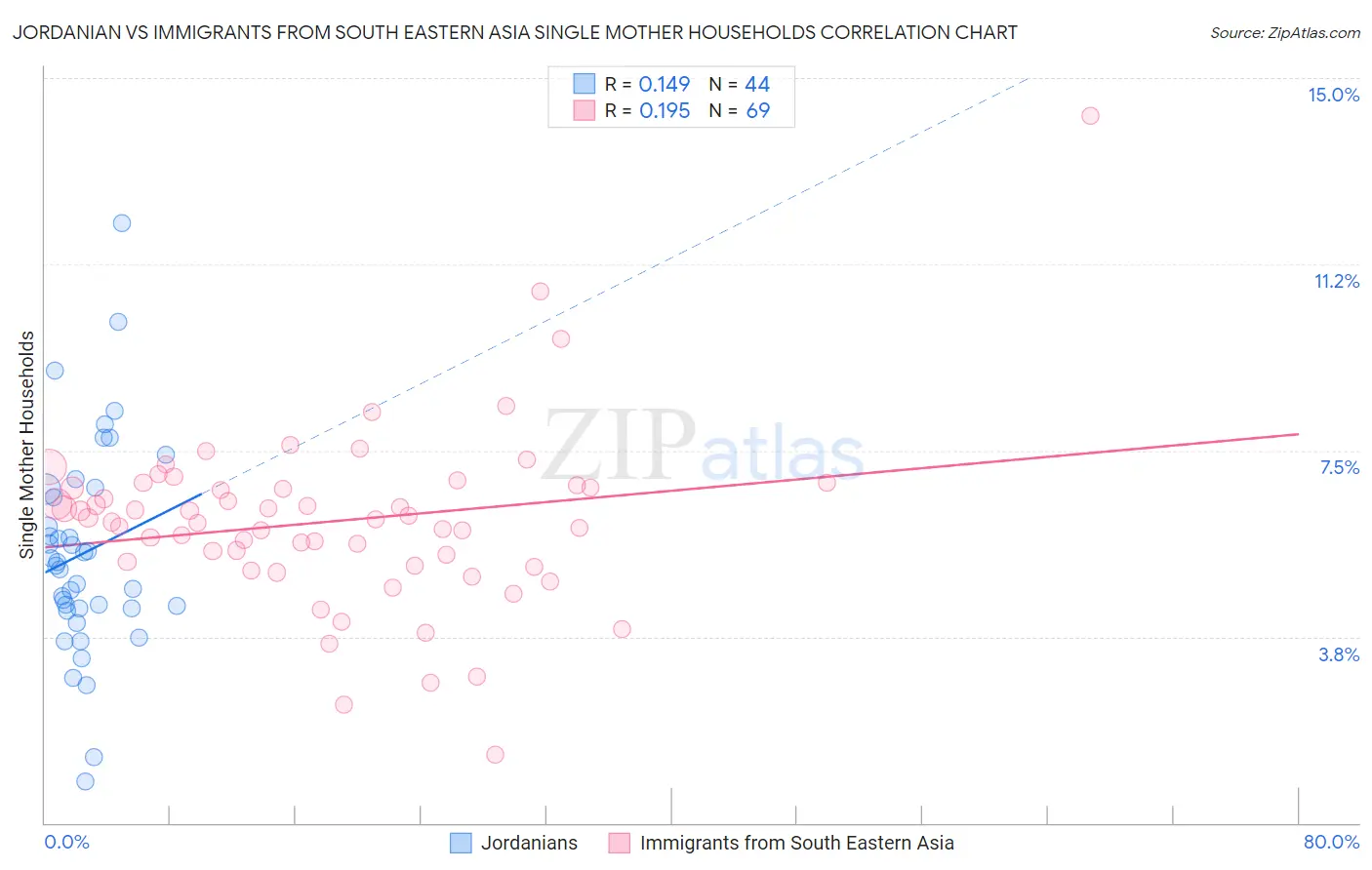 Jordanian vs Immigrants from South Eastern Asia Single Mother Households