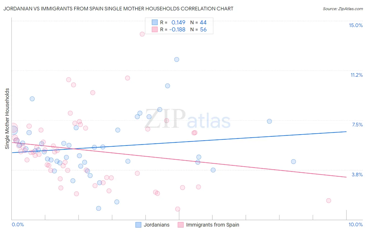 Jordanian vs Immigrants from Spain Single Mother Households