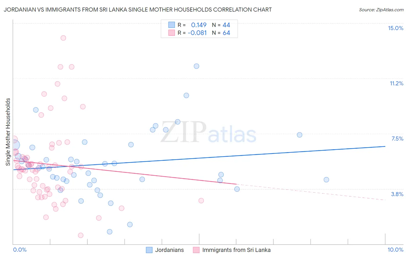 Jordanian vs Immigrants from Sri Lanka Single Mother Households