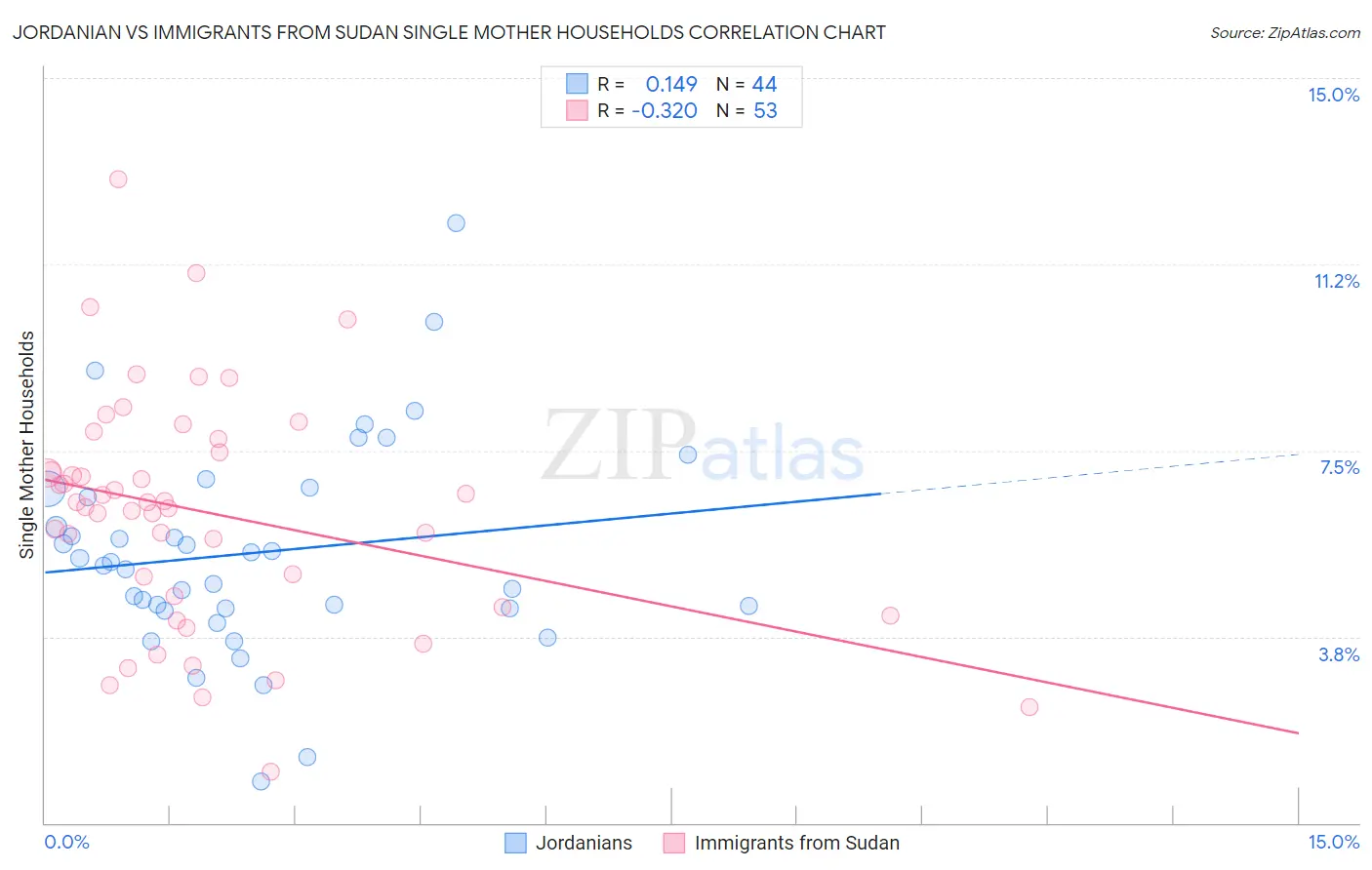 Jordanian vs Immigrants from Sudan Single Mother Households
