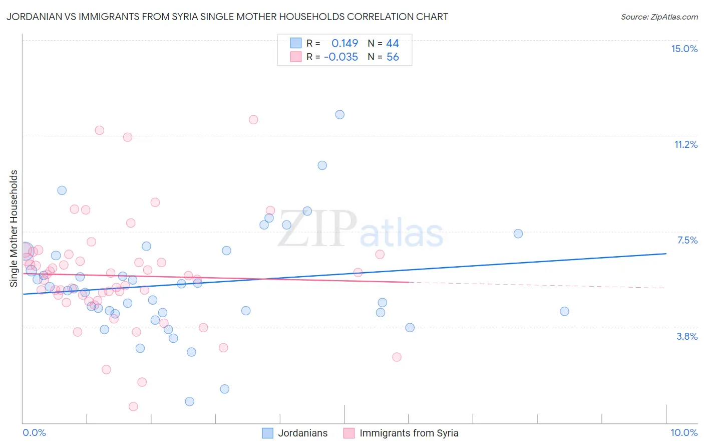 Jordanian vs Immigrants from Syria Single Mother Households