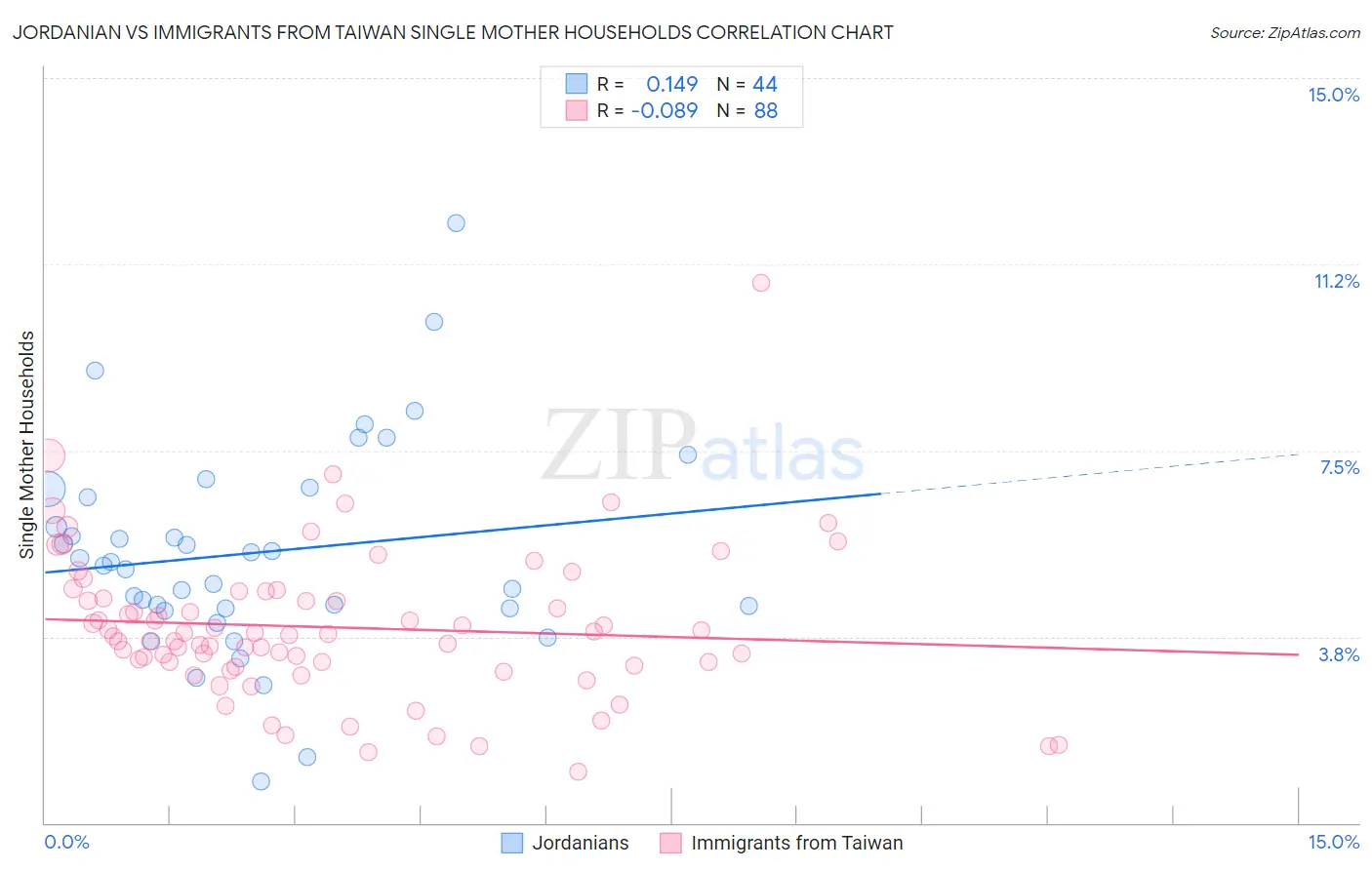 Jordanian vs Immigrants from Taiwan Single Mother Households