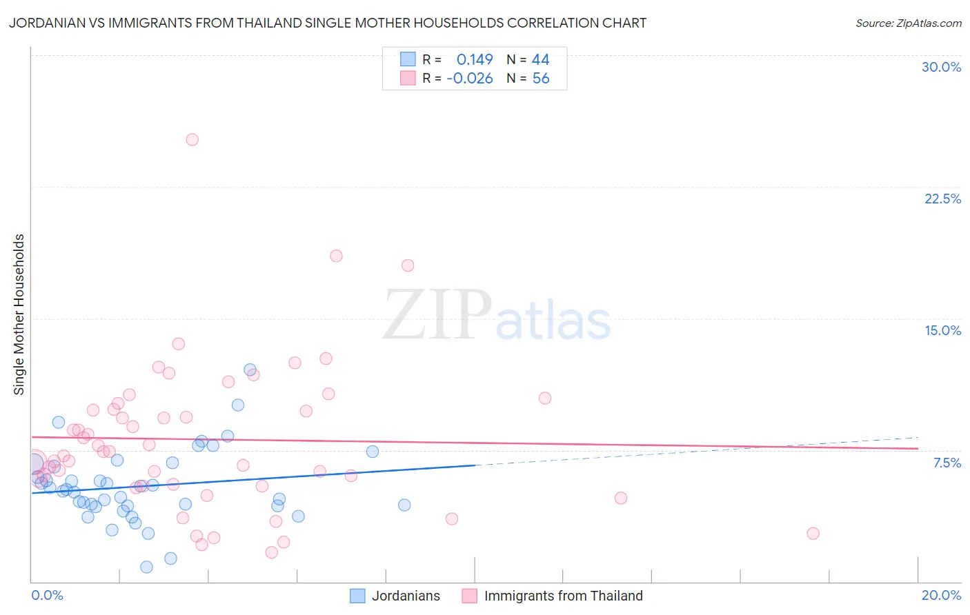 Jordanian vs Immigrants from Thailand Single Mother Households