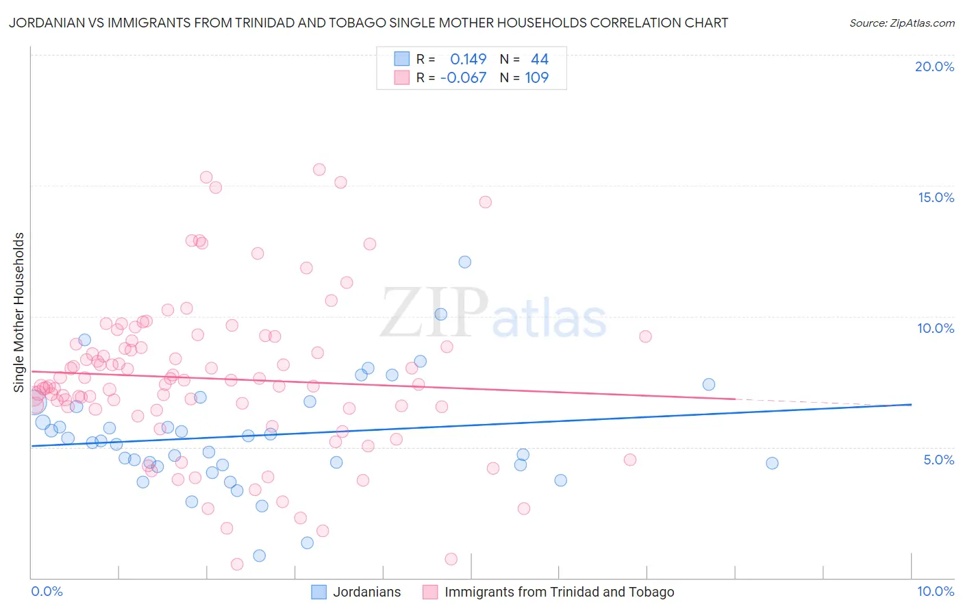 Jordanian vs Immigrants from Trinidad and Tobago Single Mother Households