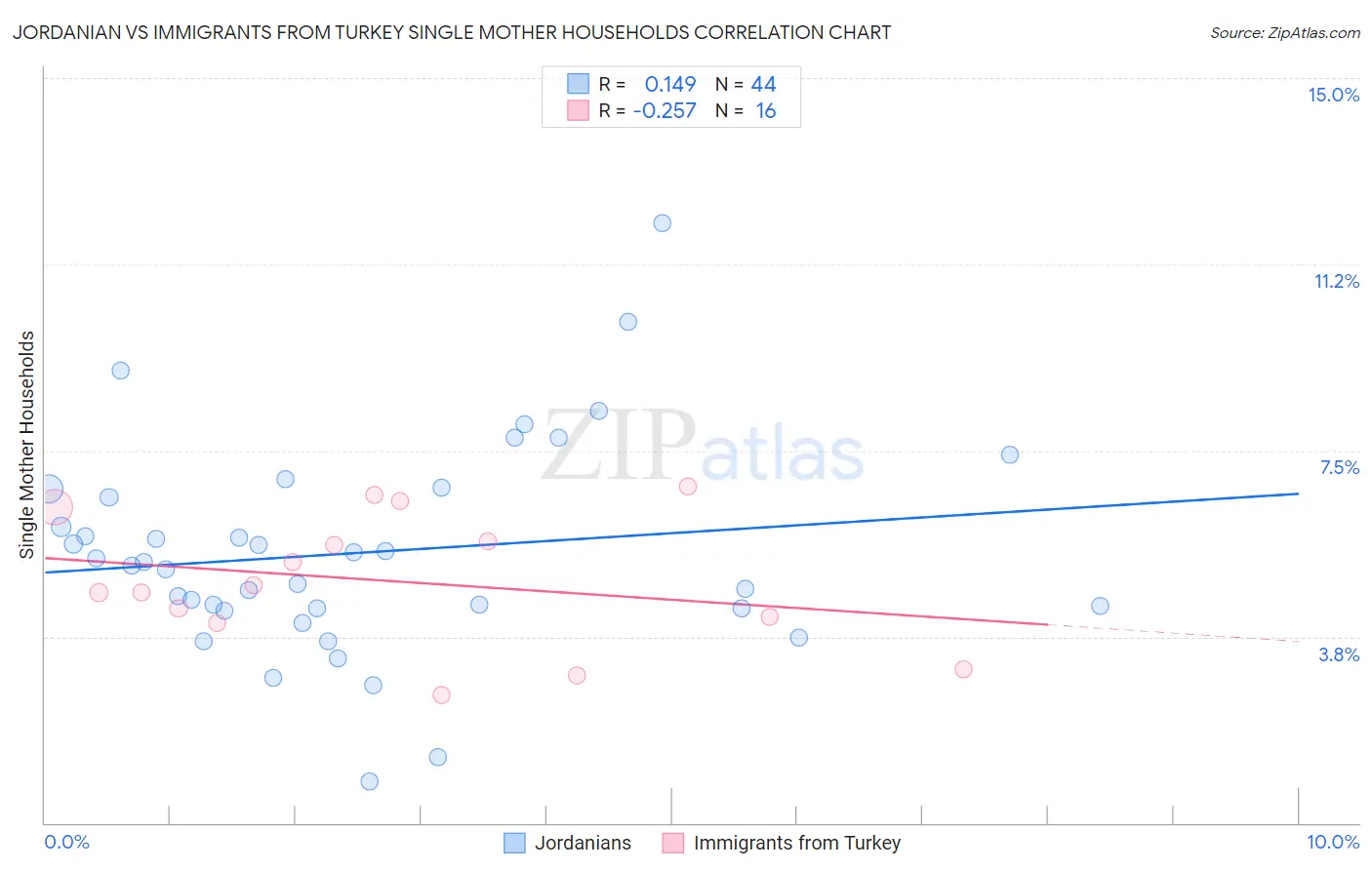 Jordanian vs Immigrants from Turkey Single Mother Households