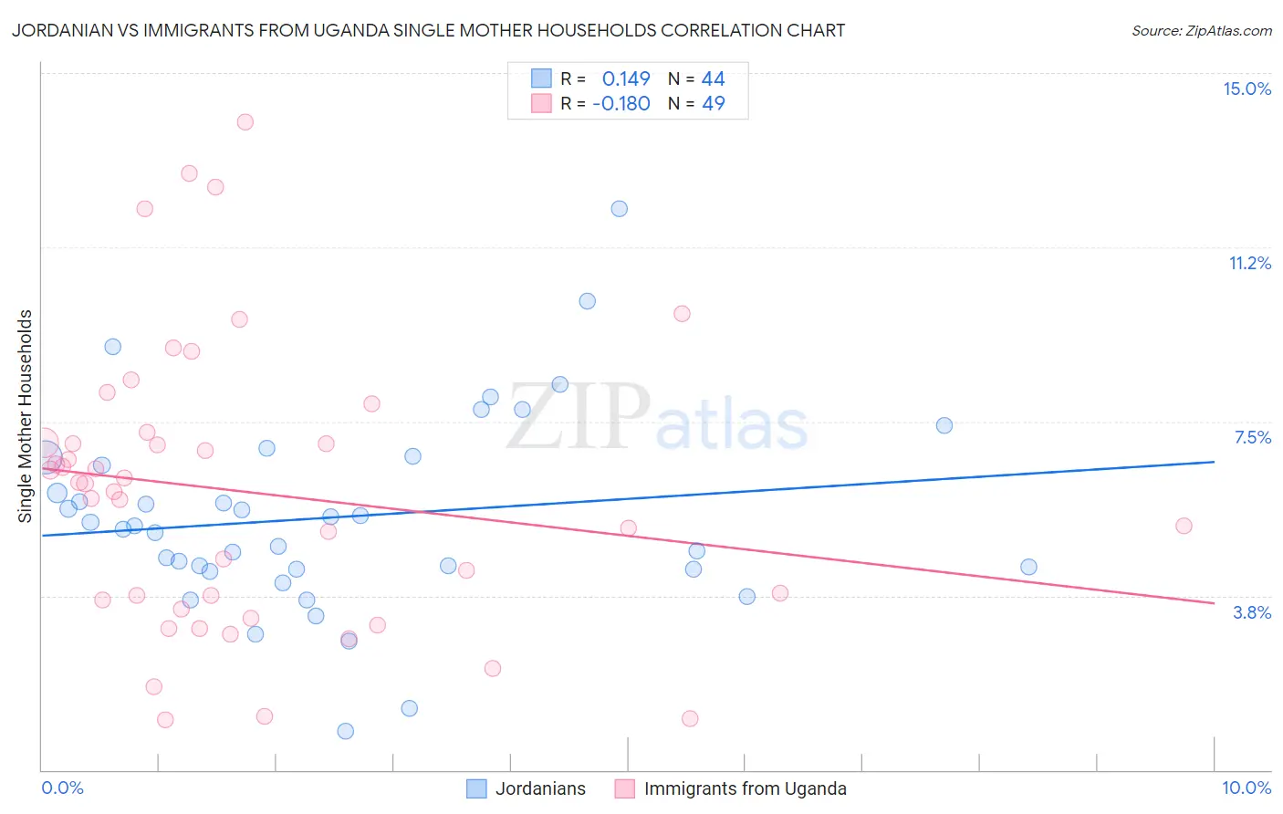 Jordanian vs Immigrants from Uganda Single Mother Households