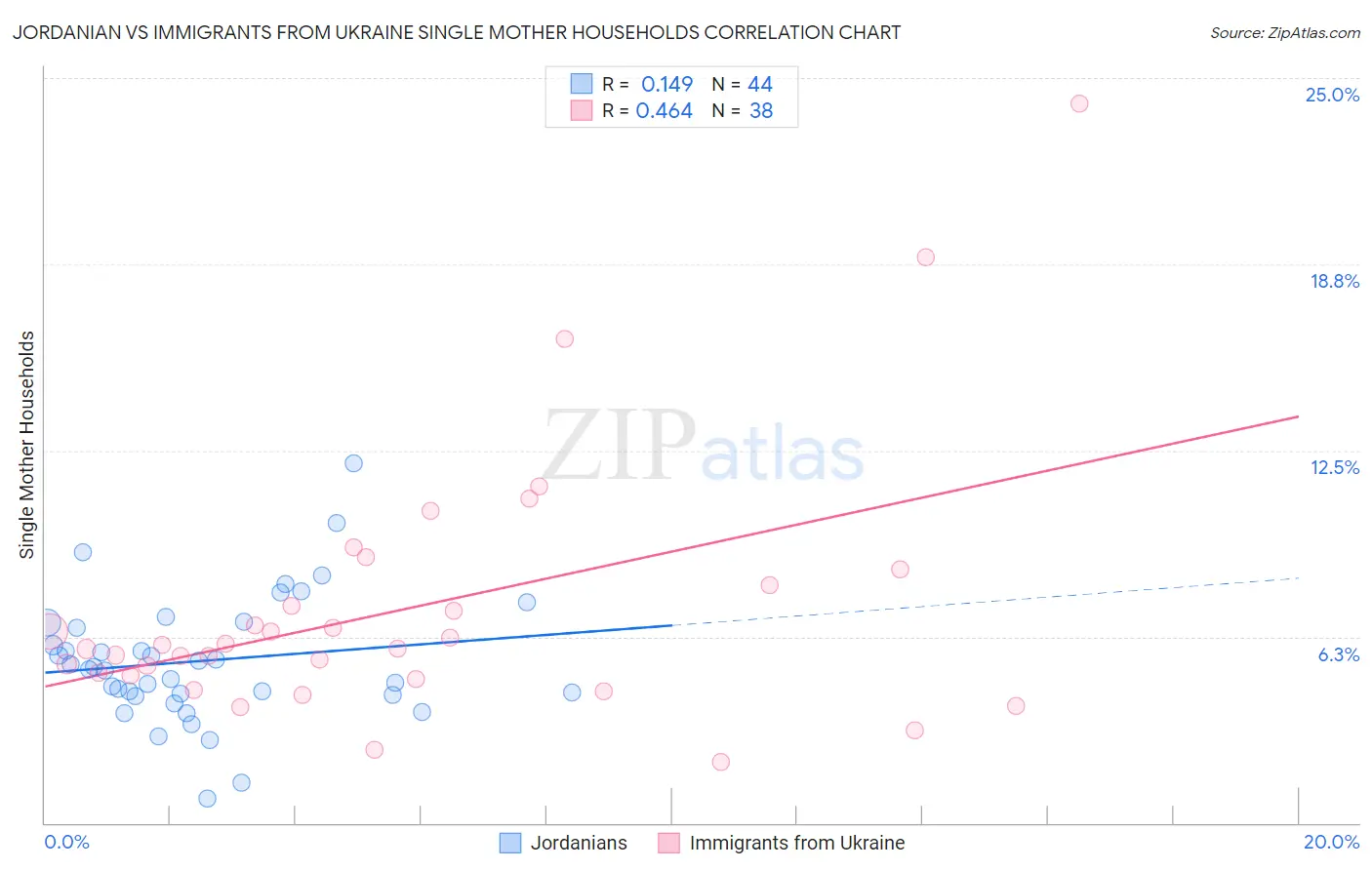 Jordanian vs Immigrants from Ukraine Single Mother Households