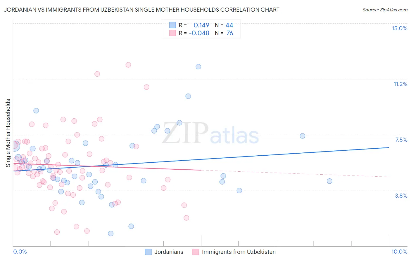 Jordanian vs Immigrants from Uzbekistan Single Mother Households