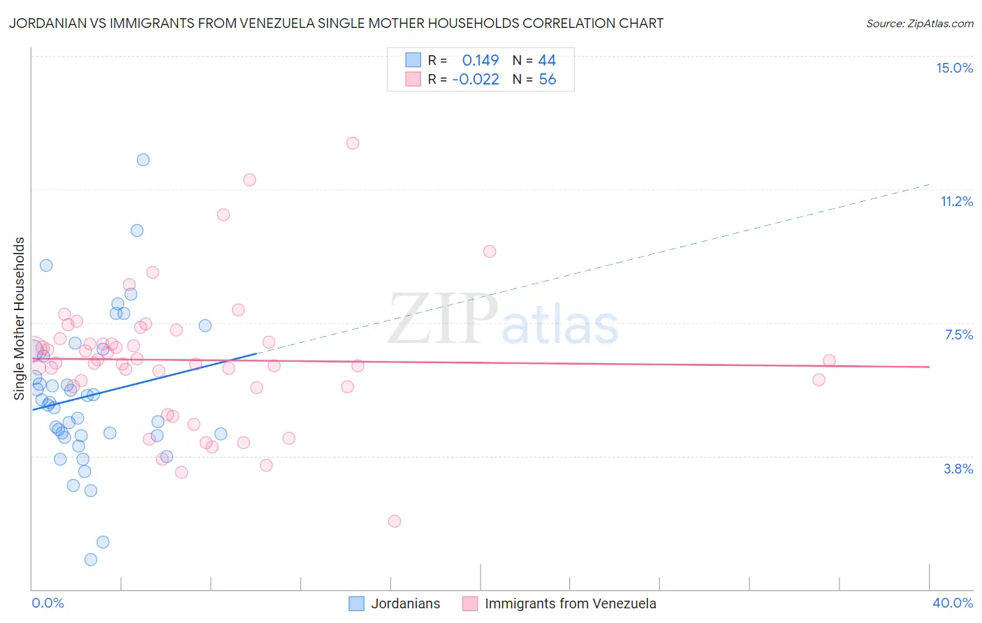 Jordanian vs Immigrants from Venezuela Single Mother Households